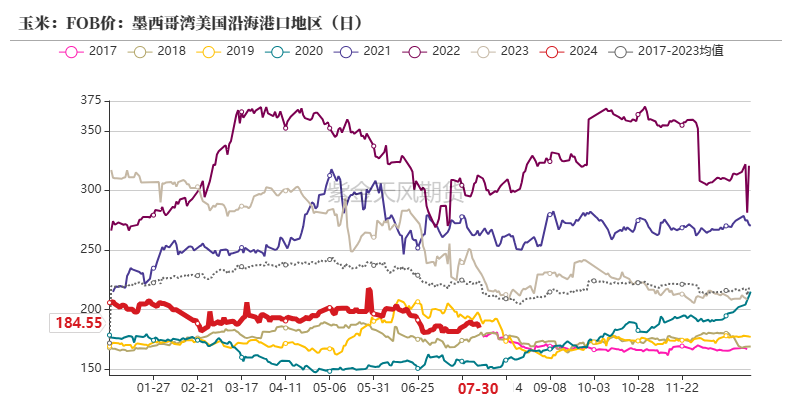 玉米：利多不足 延续下跌