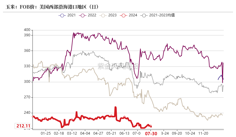 玉米：利多不足 延续下跌