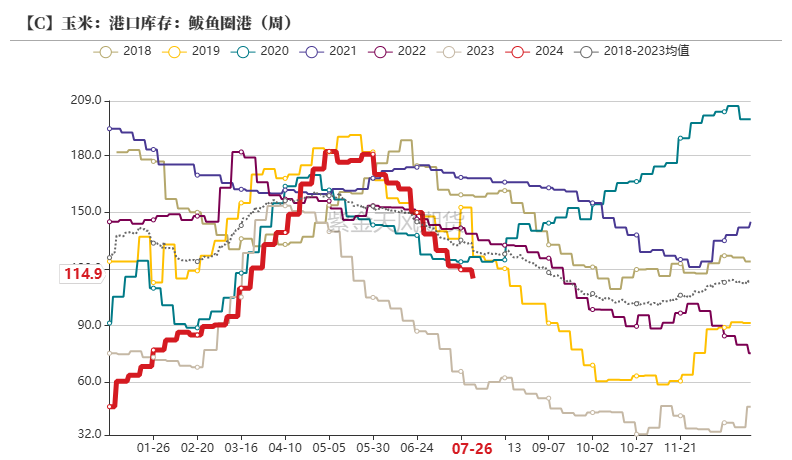 玉米：利多不足 延续下跌