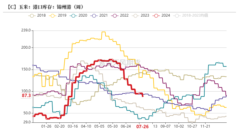 玉米：利多不足 延续下跌