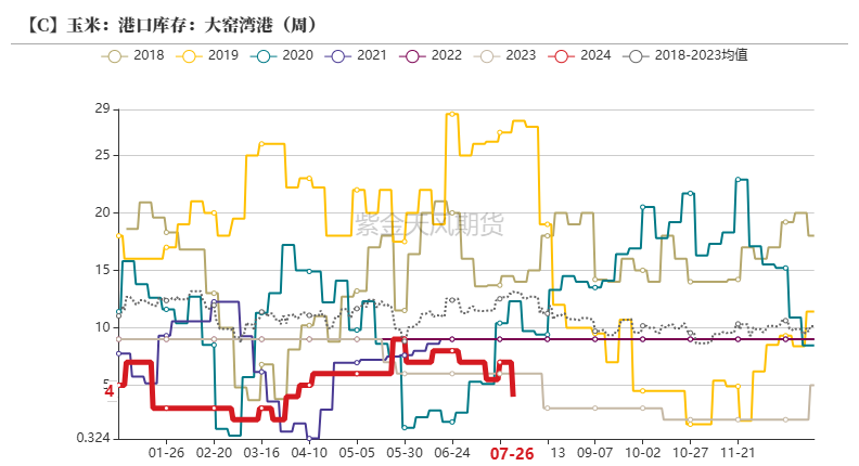 玉米：利多不足 延续下跌