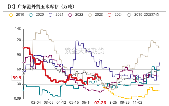 玉米：利多不足 延续下跌