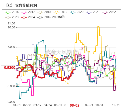 玉米：利多不足 延续下跌