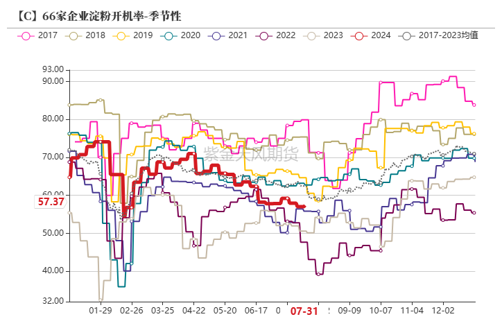 玉米：利多不足 延续下跌