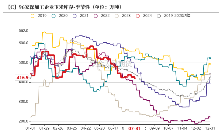 玉米：利多不足 延续下跌