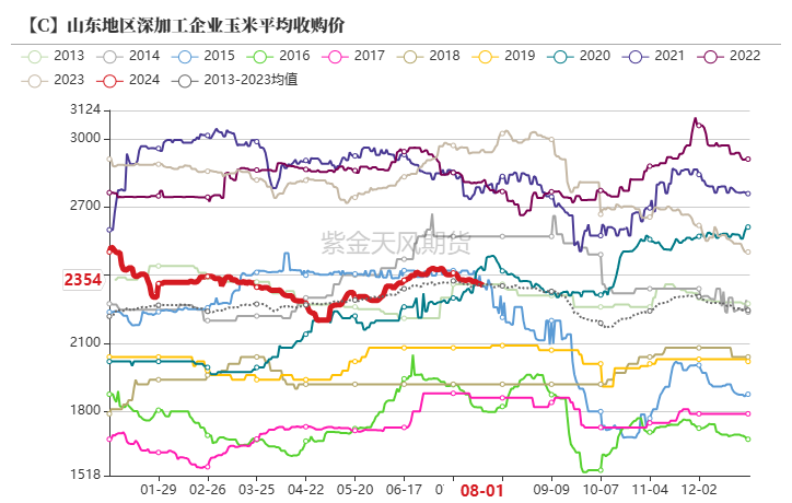 玉米：利多不足 延续下跌