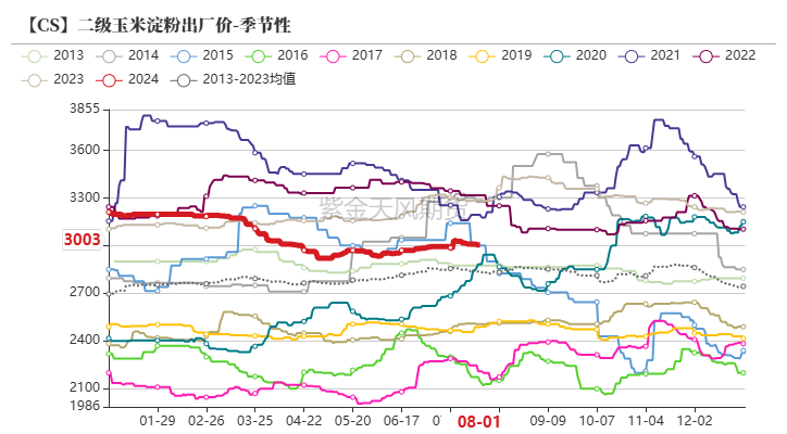 玉米：利多不足 延续下跌