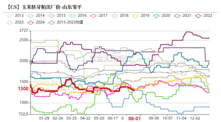 玉米：利多不足 延续下跌