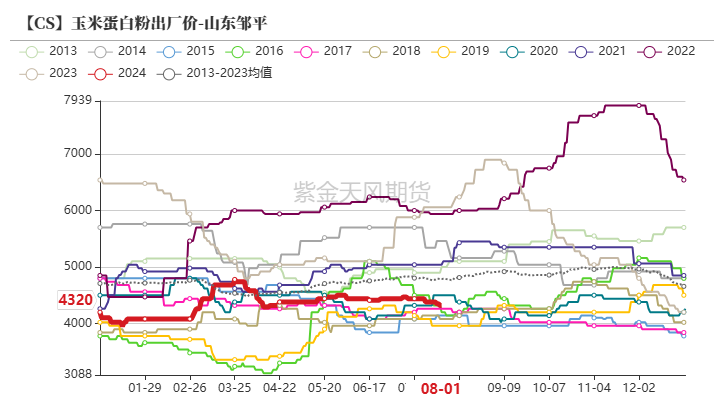 玉米：利多不足 延续下跌