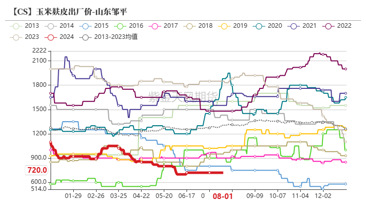 玉米：利多不足 延续下跌