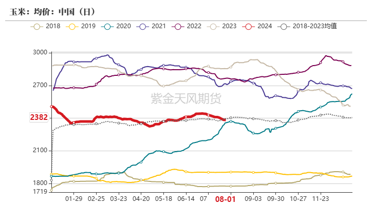 玉米：利多不足 延续下跌