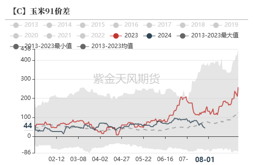 玉米：利多不足 延续下跌