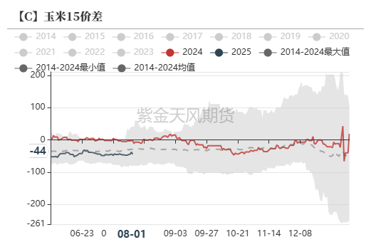 玉米：利多不足 延续下跌