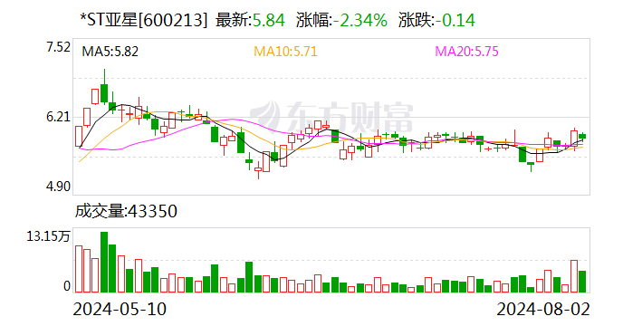 *ST亚星拟主动私有化退市 或成“经纬纺机第二”