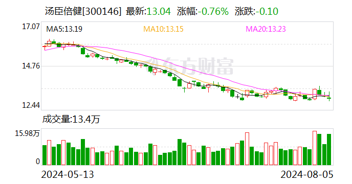 汤臣倍健：累计回购公司股份15736987股