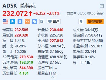 欧特克涨超2.8% Starboard敦促董事会研究更换CEO并削减成本