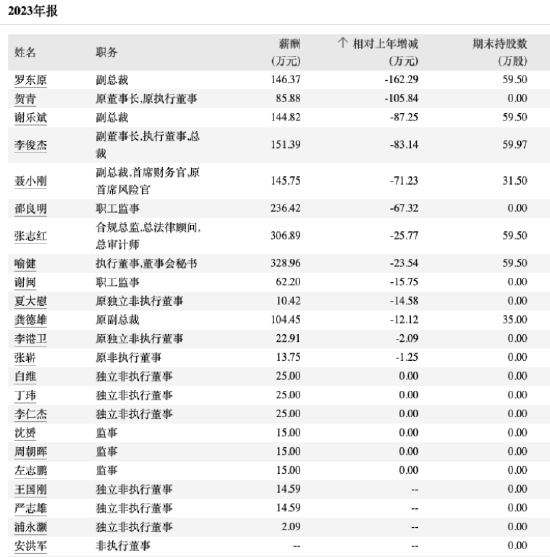 千亿券商高层大变动，国泰君安证券“70后”董事安洪军离任，一季度营收利润双降