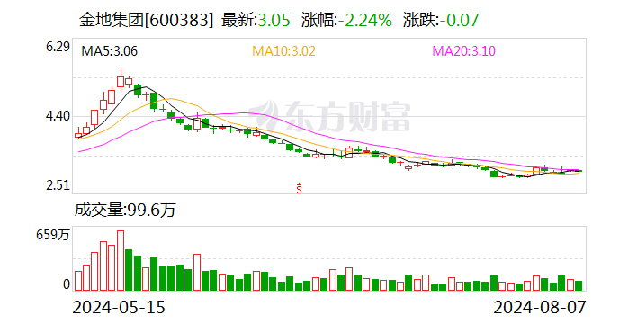 金地集团：7月实现签约金额61亿元 同比下降41.94%