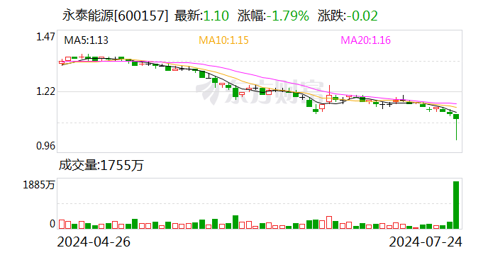 永泰能源：拟通过发行股份购买天悦煤业51.0095%股权