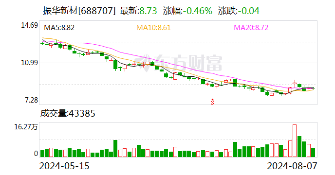 振华新材：拟以1027万元-3080万元回购股份并注销