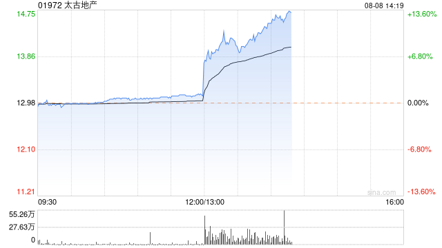 太古地产公布中期业绩 股东应占溢利17.96亿港元同比减少19%