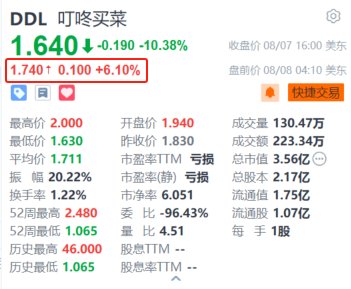 叮咚买菜盘前涨超6% 次季Non-GAAP净利润超1亿元 同比大增近13倍