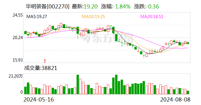 华明装备：上半年净利润同比增长近一成 拟10派2.7元