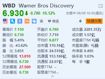 华纳兄弟探索跌超10% Q2录得91亿美元的非现金商誉减值