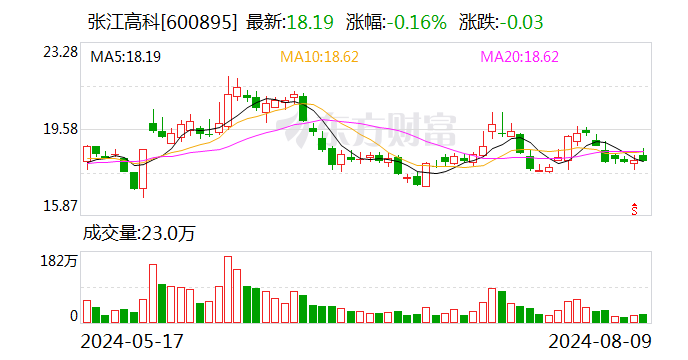 张江高科：拟以所持民生证券股份作价认购国联证券新增A股股份