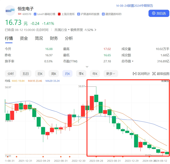 扛不住！券商强荐，股价一年下跌达67％，恒生电子的苦恼