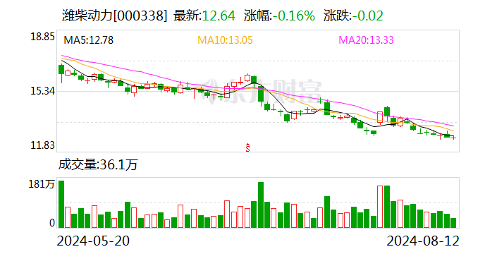 潍柴动力：公司董事长谭旭光因年龄原因辞任