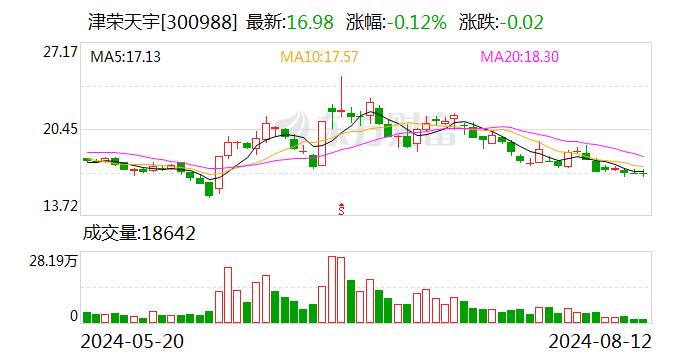 津荣天宇：董事、高管赵红拟减持不超0.8%公司股份