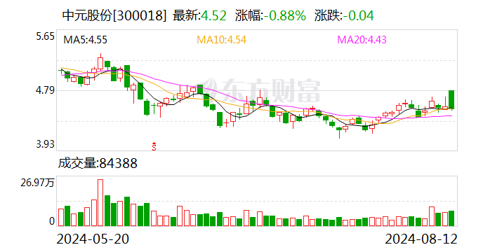 中元股份上半年净利同比增长11.72% 进一步聚焦智能电网领域