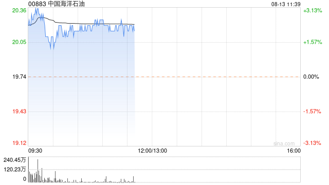 石油股早盘普遍上涨 中海油及中国石油均涨近2%