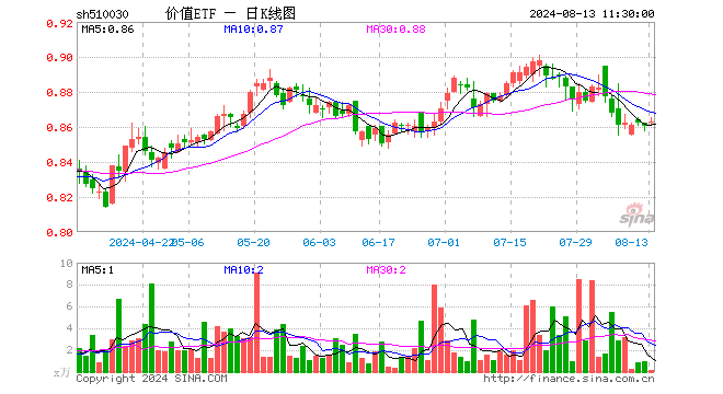 高股息又行了，价值ETF（510030）盘中上探0.58%！机构：高股息板块配置价值或仍突出