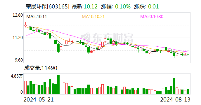 荣晟环保：不向下修正“荣23转债”转股价格