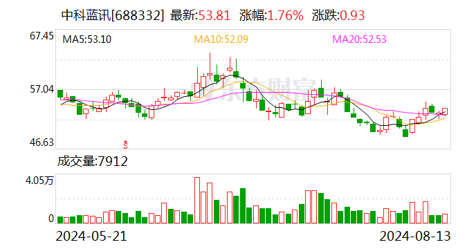 中科蓝讯：上半年净利润同比增长19.83%