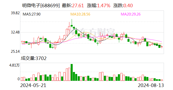 明微电子：公司完成回购