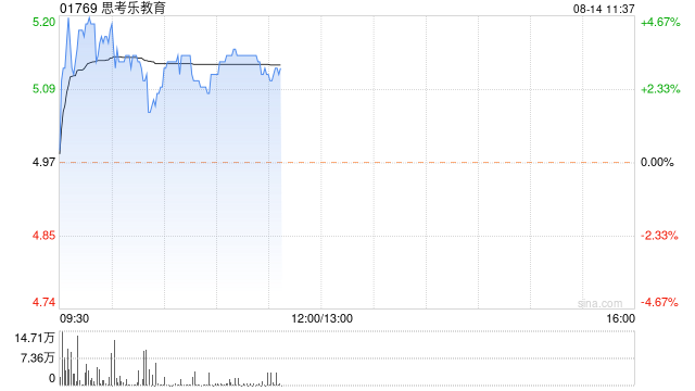 思考乐教育早盘涨超3% 预期中期纯利同比增超86%