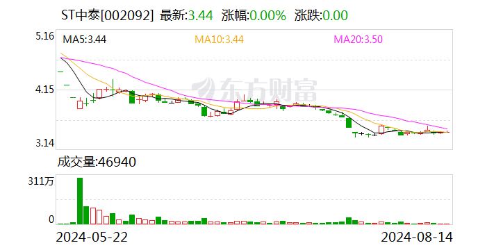 ST中泰：2024年半年度净利润约-2.43亿元