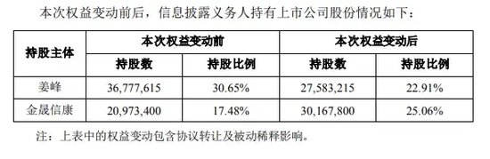 杰恩设计上演“霸总”剧情：被解聘副总经理“杀”回上市公司，变成实控人