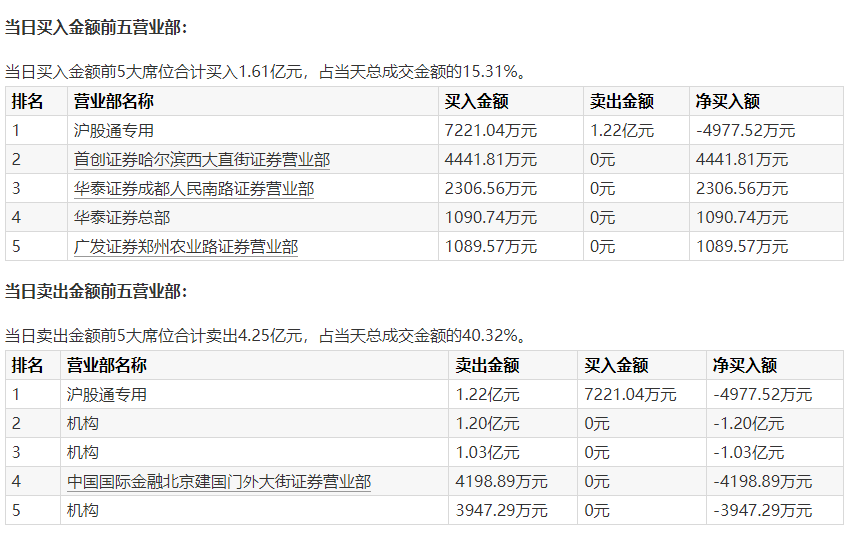 超10亿元成交！股价逼近跌停 3机构合计净卖出2.62亿元！机构早已出现减仓迹象