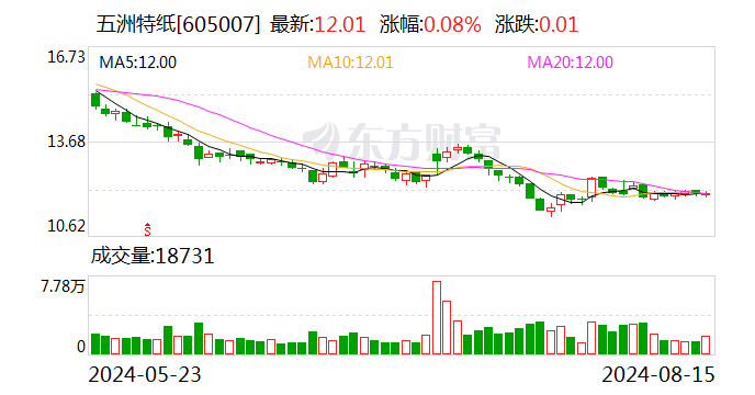 五洲特纸：上半年净利润2.32亿元 同比扭亏为盈