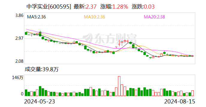 中孚实业：2024年半年度净利润约4.43亿元 同比增加7.11%