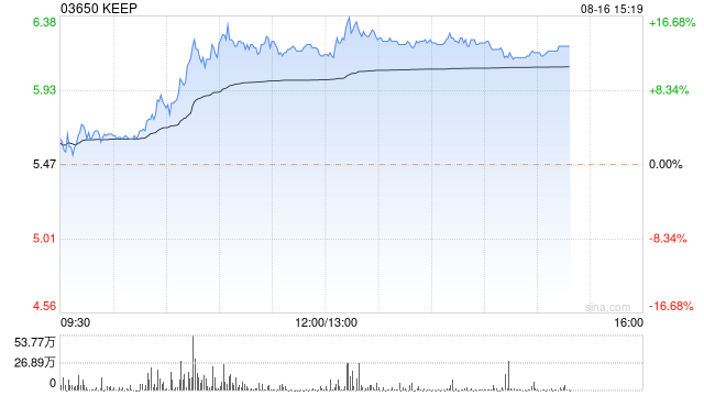 Keep午后涨超12% 公司发布首款智能运动手表产品