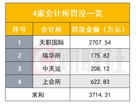 伪造、篡改、毁损审计底稿！天职会计所违规惊心 监管出重手 4家会计所遭罚