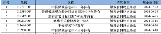 成立以来总回报亏超18%！博时基金旗下3只养老FOF同日发布可能清盘公告