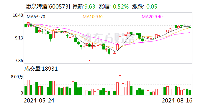 惠泉啤酒：上半年净利润3152.67万元 同比增长41.56%