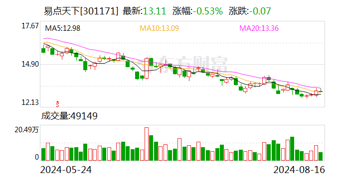 易点天下：2024年半年度净利润约1.32亿元，同比增加10.44%