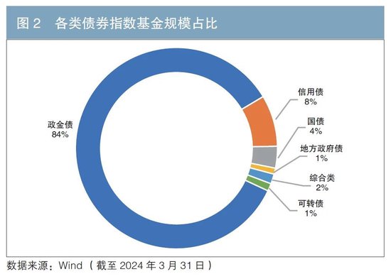 中国债券指数基金市场发展分析（附英文版）